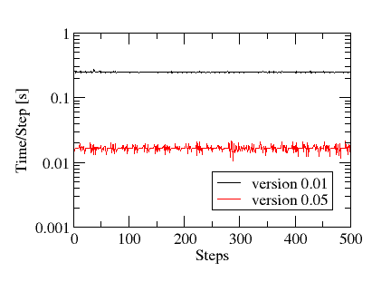 v0.01とv0.05の速度の比較 v0.01とv0.05の速度の比較