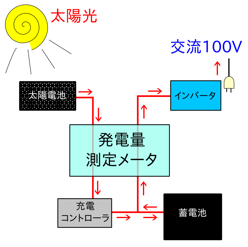 太陽電池用電力測定メータ使用イメージ 太陽電池用電力測定メータ使用イメージ